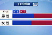 大阪都構想投票結果　前回1万票差で否決　今回1万7千票差で否決