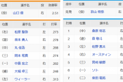 【巨人対DeNA13回戦】５（一）中島　７（二）柴田