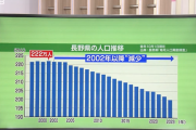 200万人割れ目前！止まらない人口減少　10代「やっぱり都市部に行きたい」30代「子育て支援を厚く」どう描く信州の未来【長野】