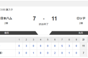 【2軍 日本ハムvs.ロッテ】7-11で敗北