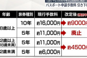 パスポート申請手数料を大幅引き下げへ　18歳以上9,000円、18歳未満4,500円