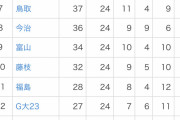 【悲報】そんなことよりJ3の順位表見てよｗｗｗｗｗｗｗ