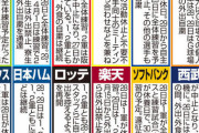自宅待機の期間、多くの若手が『毎日スマホをいじり、ゲームばかりしている』（フライデー）