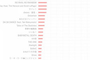 【音楽】「BABYMETAL」人気曲ランキングTOP3！　「シンコペーション」「紅月」を抑えて1位になったのは？  [フォーエバー★]