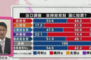 【もう尾張だよ】相乗り作戦失敗か…　名古屋市長選、自民支持者も立憲・国民・社民支持者も半分ぐらい河村を選んでしまう