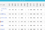 パ・リーグ 順位表 (10/1)
