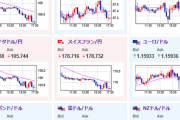 【相場】市場はリスク選好の動き　1ドル145円割れ間近　FRBメンバー発言もドル売り期待か