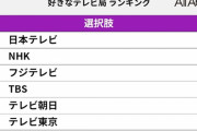 「好きなテレビ局」ランキング！2位「NHK」を抑えた1位は・・・？