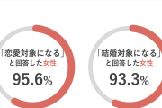 女性に聞いた“経験のない男性との交際”20、30代ならOK「リード」より「無理せず対等に」