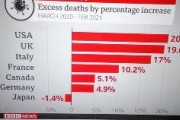 英BBCニュース「一年間の超過死亡の比較、先進国で日本だけ死者数が減る」