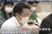 【悲報】東京で４０代～５０代の感染者が増加