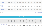 ●●●●●●●●●●●●●●●●●東京●●●●●●●●●●●●●中日 横浜 阪神○○○