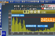【7/10】東京都で新たに240人以上の感染確認　きのうを上回り過去最多　新型コロナウイルス