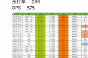 村上宗隆vs菅野智之　通算打率.229(35-8) OPS.575