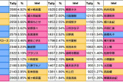 【デレステ】グループD予選、神崎蘭子3位。蘭子てなんでいまだに人気なんだ イベントも少ないしライブにも出ないのに