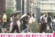東京コロナ、4989人感染、20代 1490人、30代 1031人、65歳以上は161人❓❗
