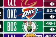 【NBA 2024-25】パワーランキングに異変！GSWがDENを抜いて5位浮上、LALは4位