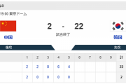 【WBC】韓国が中国相手に22得点！20点差5回コールド勝ちで終戦