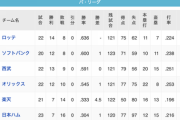 パ・リーグ4強2弱ｗｗｗｗｗｗｗｗ