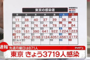 【1/17】東京都で新たに3719人の感染確認　新型コロナウイルス