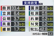 自民33.4 立民6.4 公明3.7 共産3.3 維新1.7 国民0.8 社民0.5 れ新0.2 N党0.2 なし42.8[％]