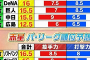赤星さんのプロ野球セパ順位予想www