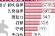 強化ポイントは　「投手陣整備を」６割超　河北新報東北楽天ファンアンケート