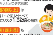 【画像】ラーメン、月1回以上食べないと死亡リスクが激増する