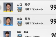 フロンターレの丸山さん、35歳なのに去年の2倍も試合に出てしまうｗｗｗ