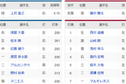 【日本ハム対楽天3回戦】1（右）淺間　3（中）近藤