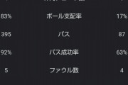 ◆小ネタ◆ポステコグルー率いるセルティックのスタッツが完全にポステコだと話題に！支配率7割超えSH数30本超え