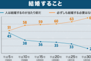 人は結婚するのが当たり前？