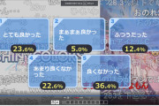 【とても良かった23.6%】シャニマス信者「ぼくちゃんは面白さを汲み取るのが得意で、下々とは違い鑑賞者としての資質や能力があるんだ！」