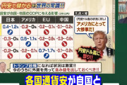 外為12時　円相場、上昇　一時157円台後半　賃金上昇で日銀利上げに思惑  1/10