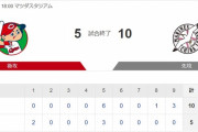 【カープエキシビション】広5-10ロ[2021/7/30] 矢崎4回まで快投も5回に突如崩れ一挙6失点炎上　高橋昂も4回4失点　打線は長野＆坂倉ともに適時打2本など5得点　カープ2連敗