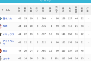 パ・リーグ 順位表 (5/24)