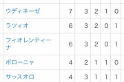 アチアチのセリエA順位がこちらwww