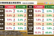 【政党支持率】 日本維新の会、橋下徹＆鈴木宗男の逆アシストで急落ｗｗｗｗｗ