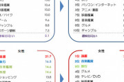 【悲報】 男の趣味『ゲーム』が1位になってしまう
