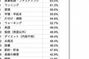 お前ら新年の抱負は？「三日坊主で終わりやすい目標」1位は「禁煙」 2位「ジム通い」 3位「食事制限」