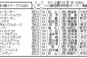 9/1(日) 第39回 小倉2歳ステークス(GIII)　Part2