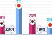 韓国紙「"越えられない壁" だと思っていた日本、30年で国家競争力・信用力すべて追い越した」韓国の反応