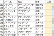【競馬】今年の３歳重賞、１番人気が全敗！ヴェルトライゼンデ大丈夫か？