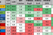 12球団の捕手の守備力ｗｗｗ