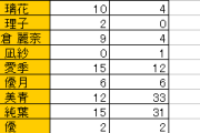櫻坂ミーグリ完売が前作比-37部の異常事態、最も減ったのは藤吉