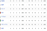 【悲報】巨人、交流戦未だに勝ち0←これ