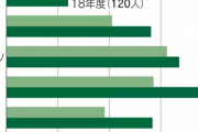 「低学歴国」ニッポン、博士減、研究衰退30年