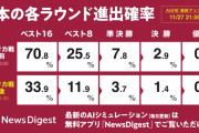 【悲報】日本の決勝T進出確率、コスタリカに敗れ71%から34％に下落してしまう…