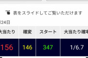 【速報】新台パチンコとある科学の超電磁砲、3万発報告だらけの激甘台だったxyxyxy