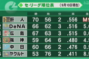 セ・リーグ、このまま順位動かなそう